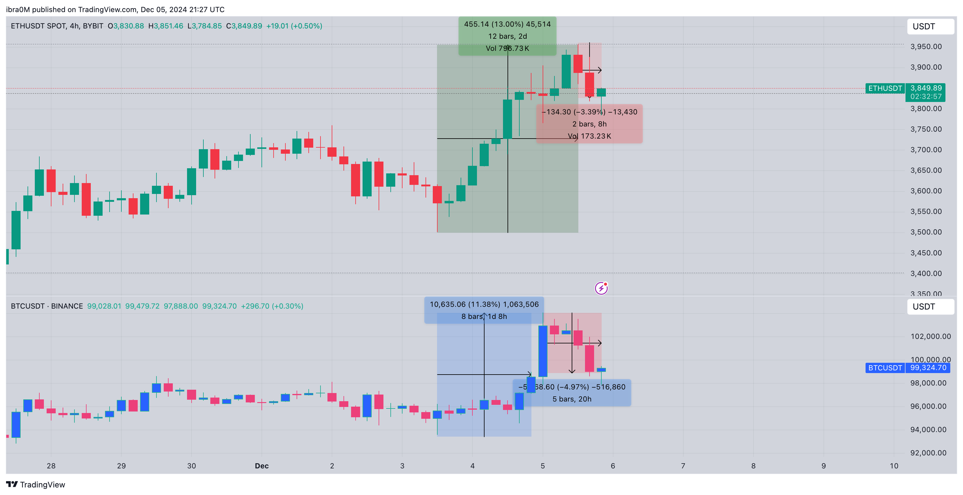 Ethereum price vs. Bitcoin price action | December 5, 2024