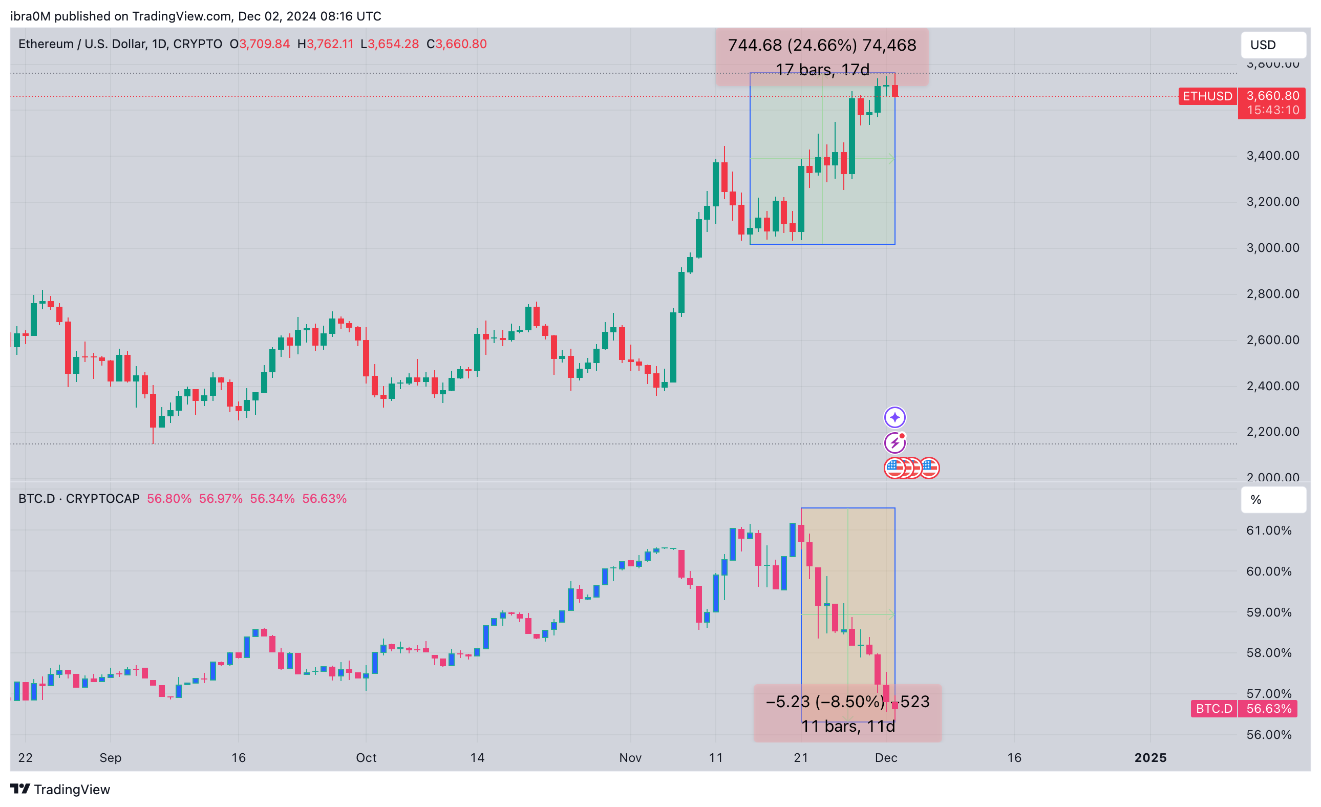 Ethereum price action | ETHUSD