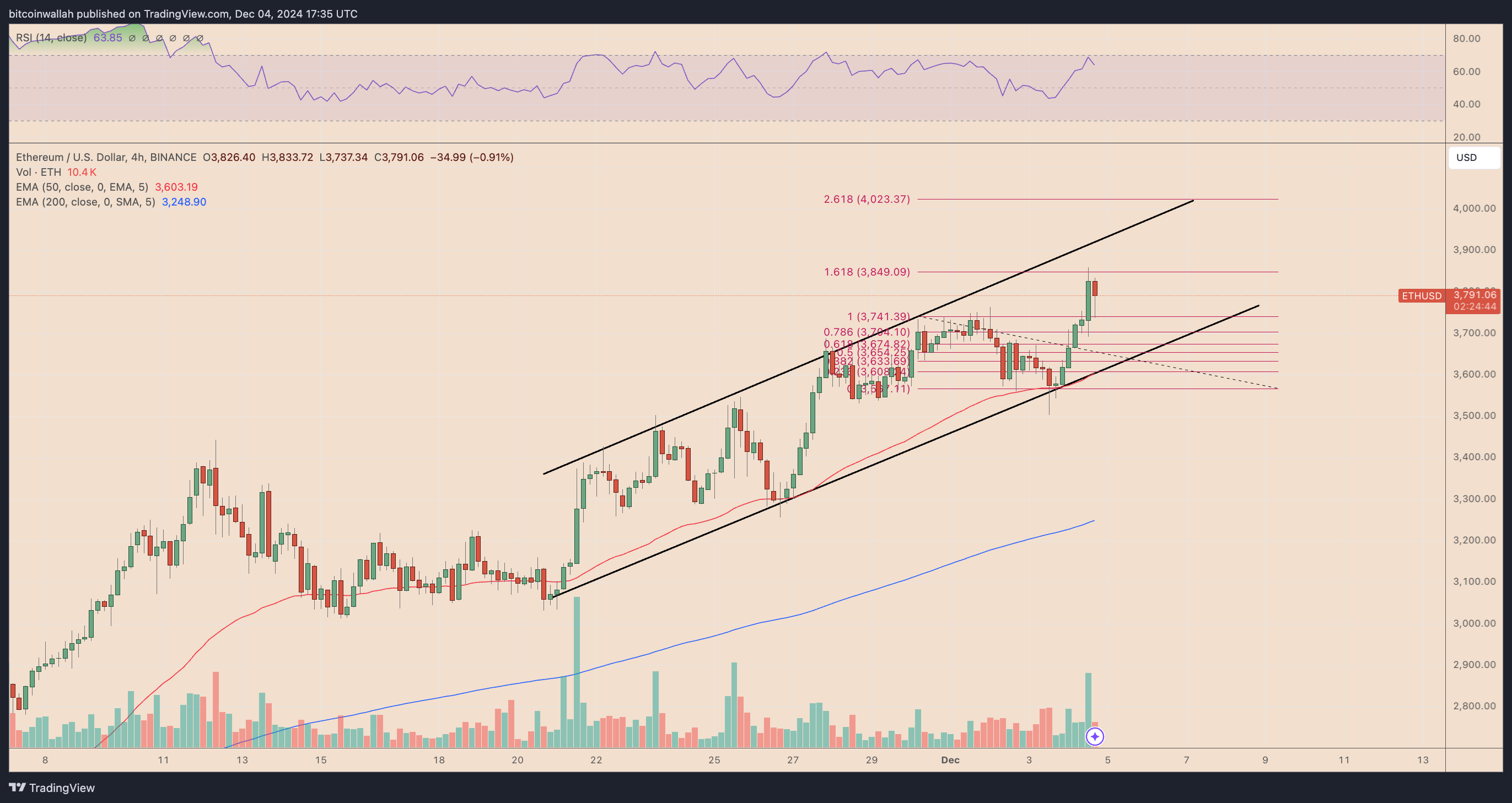 ETH/USD four-hour price chart