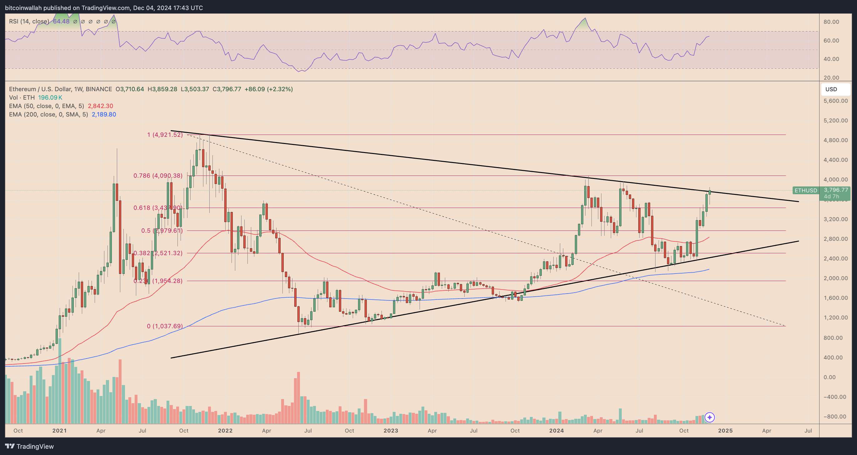 ETH/USD weekly price chart