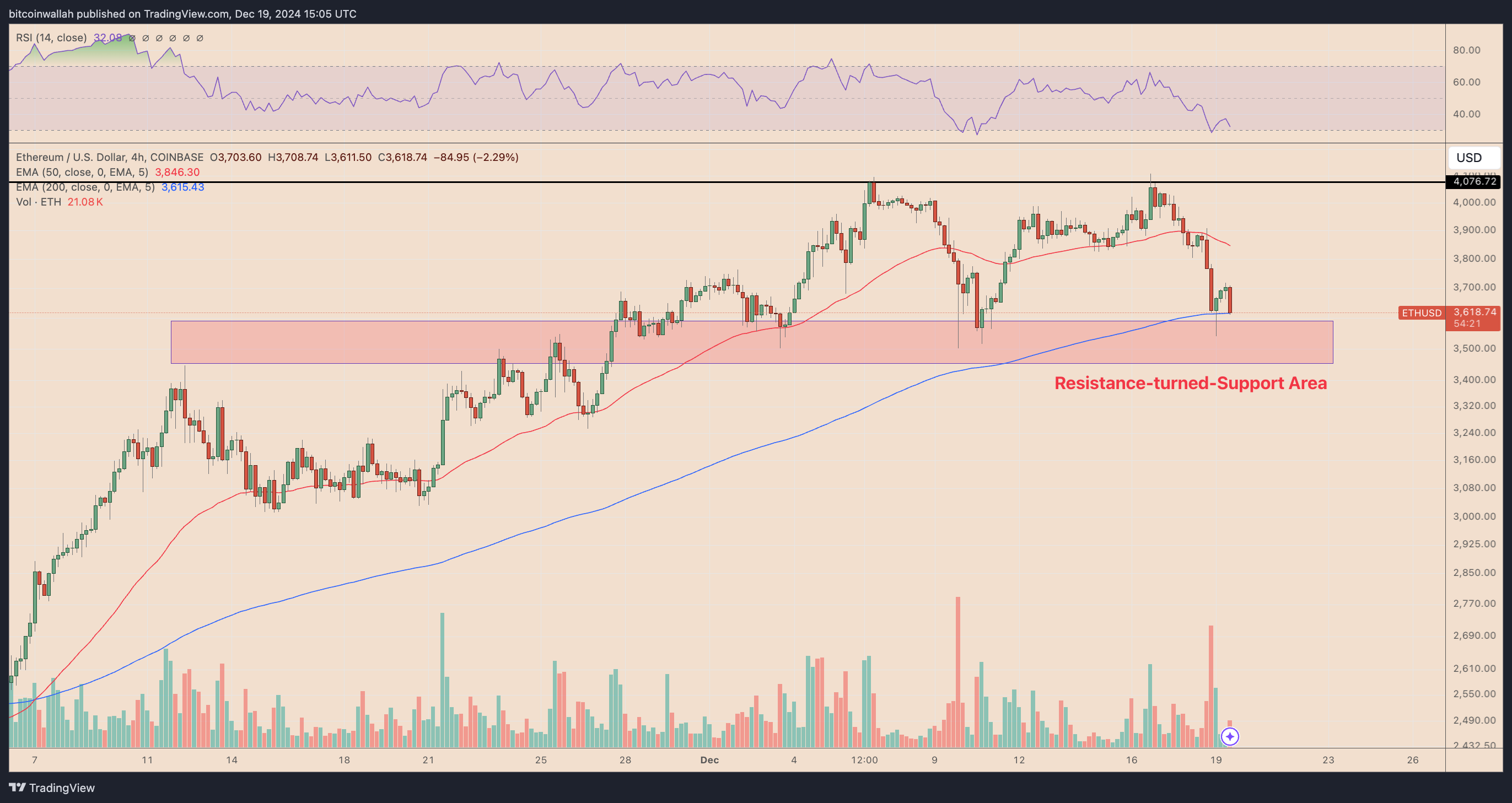 ETH/USD four-hour price chart