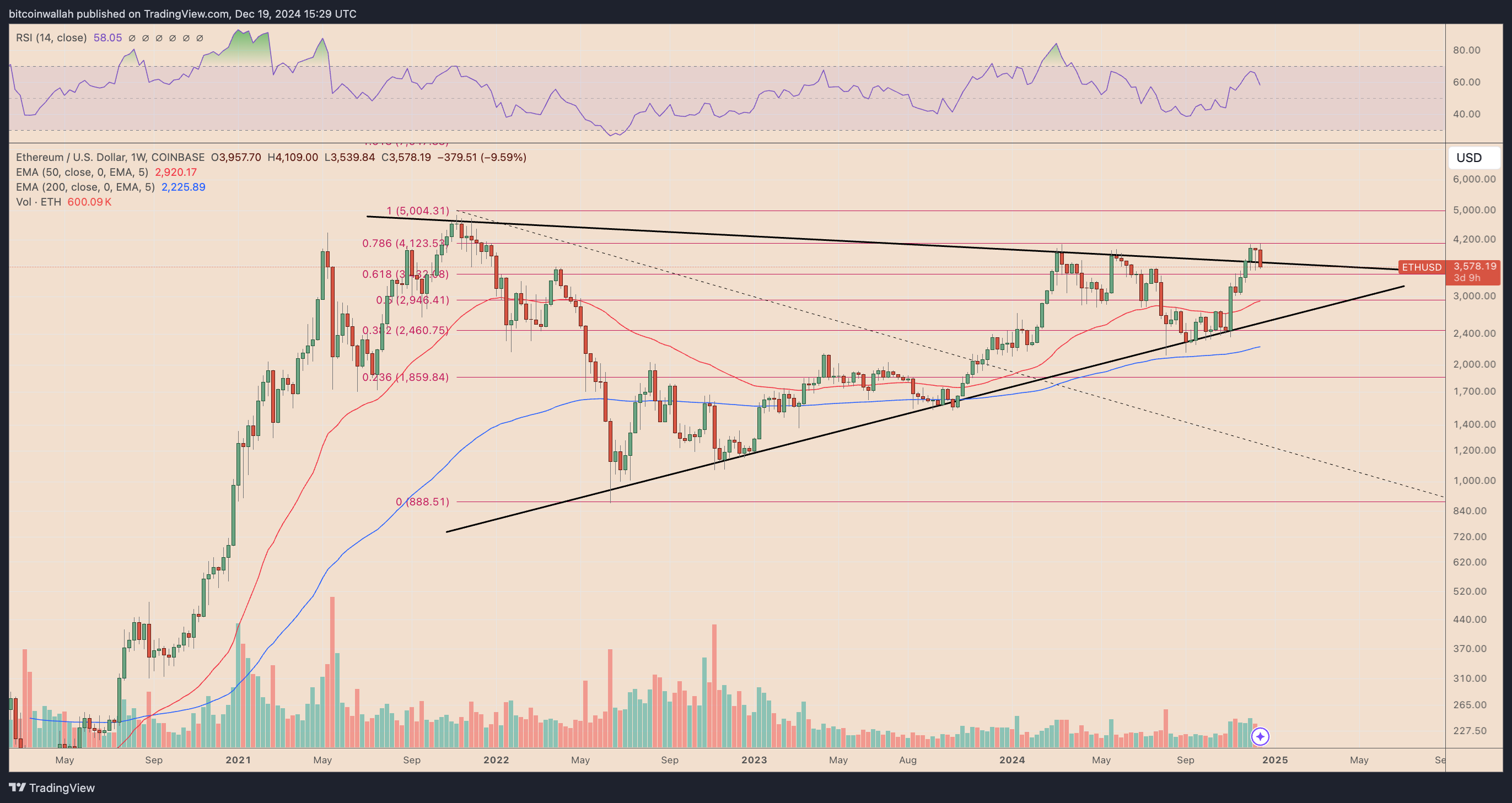 ETH/USD weekly price chart