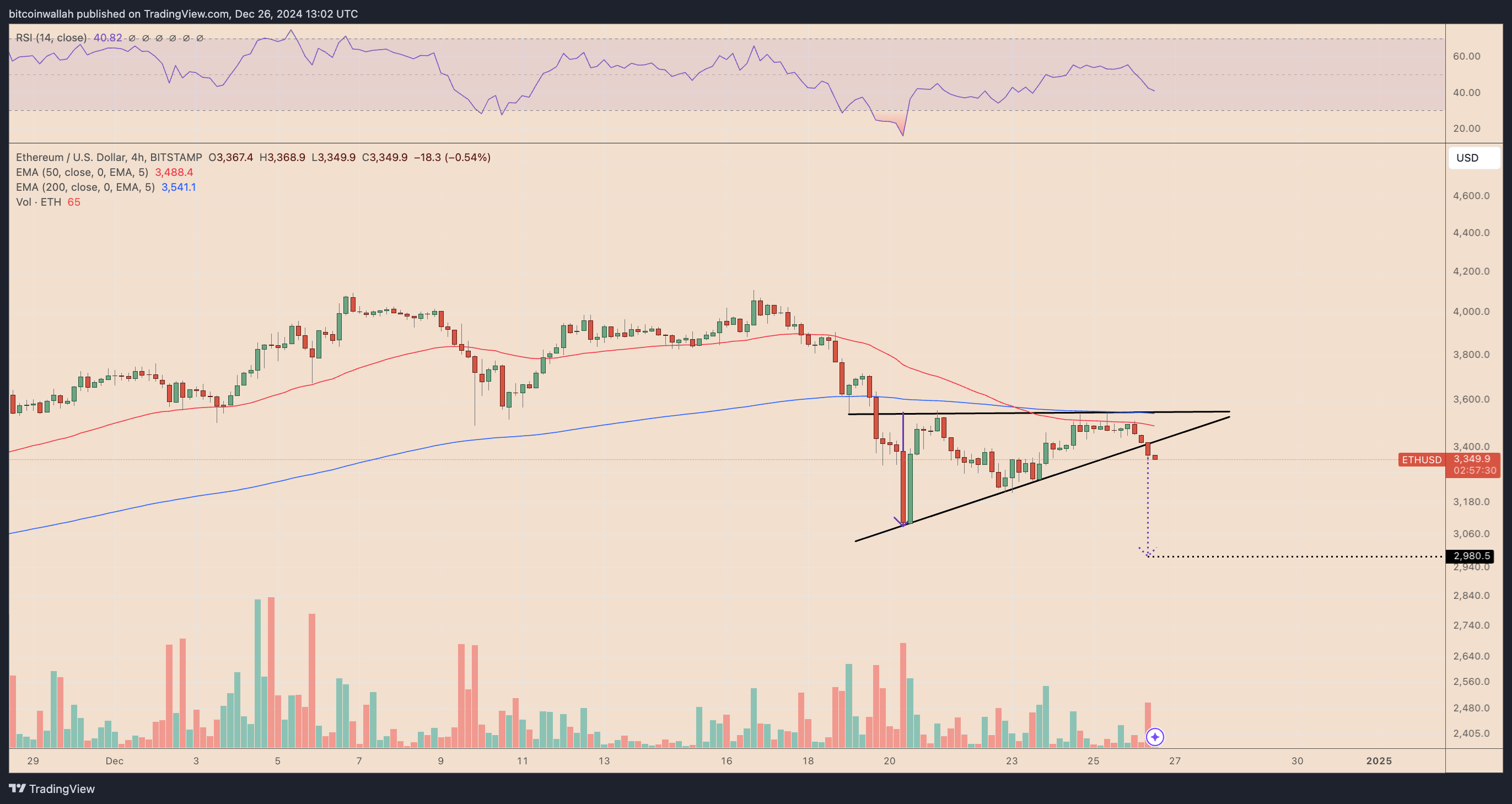 ETH/USD four-hour price chart