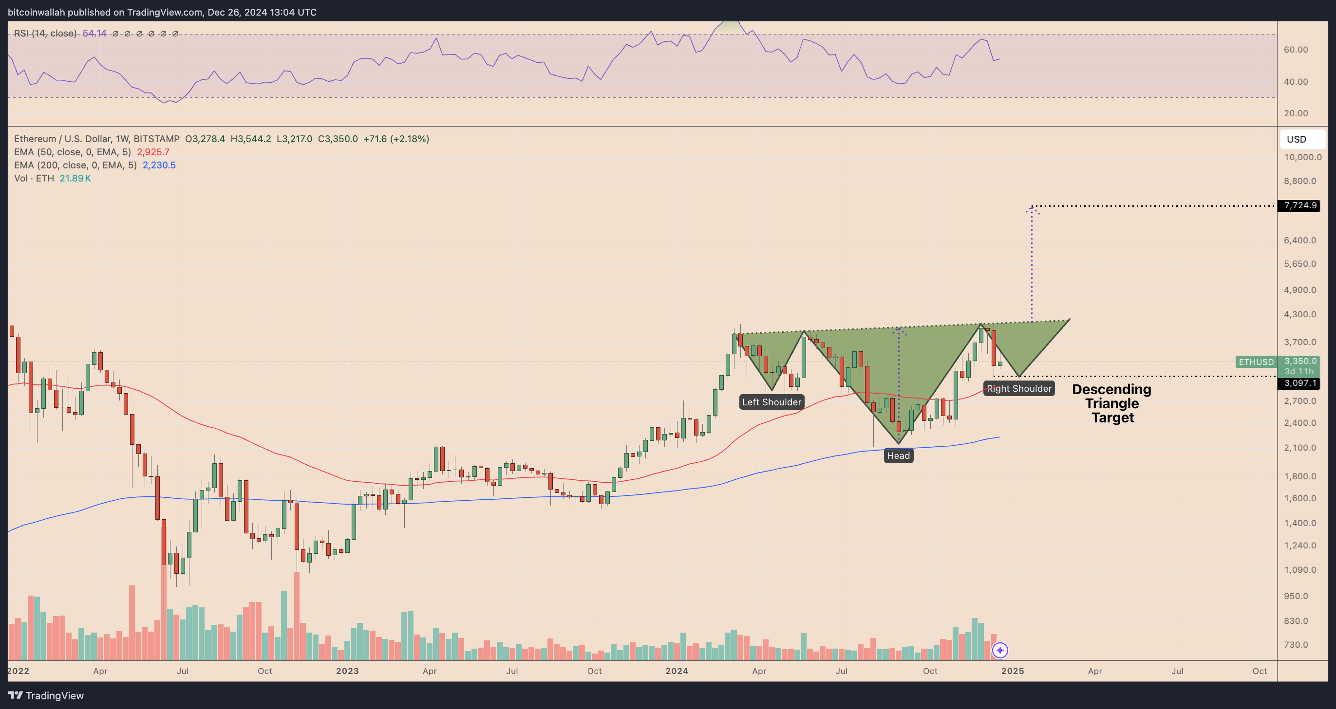 ETH/USD weekly price chart