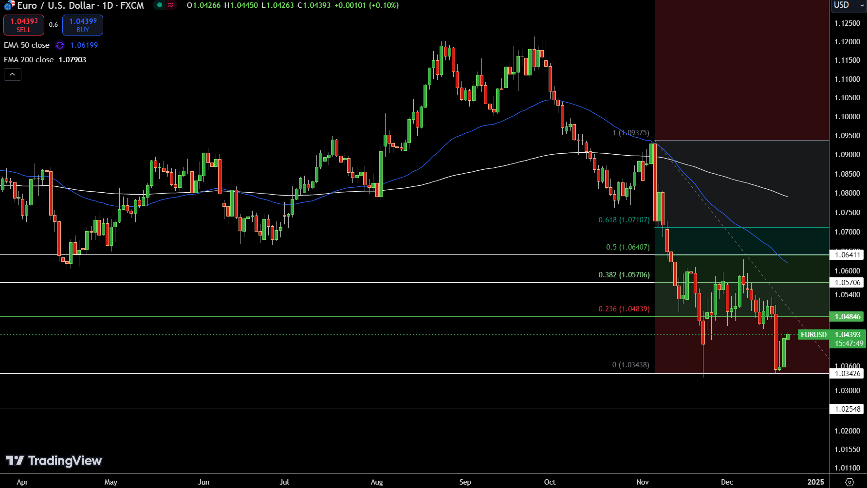 EUR/USD Price Chart - Source: Tradingview