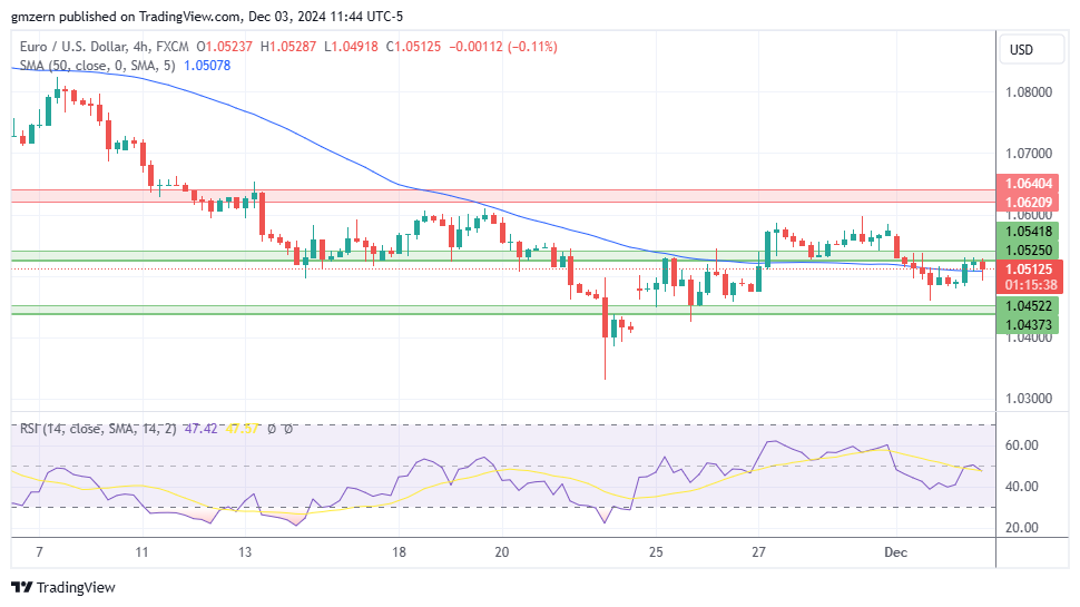 EUR/USD