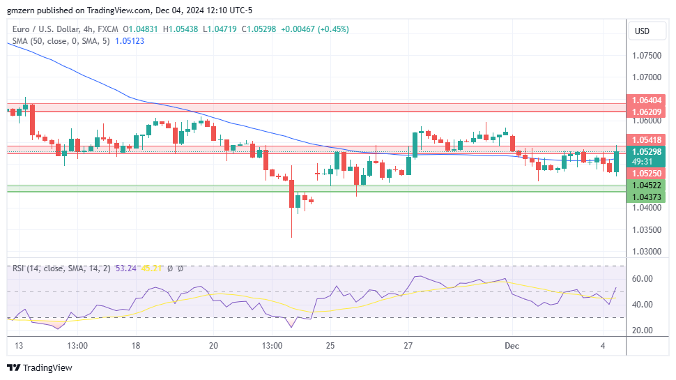 EUR/USD