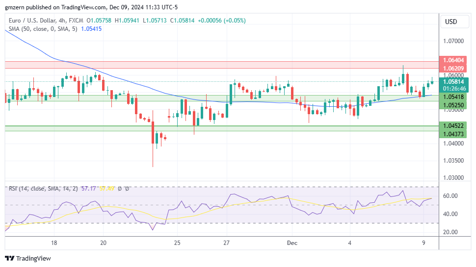 EUR/USD