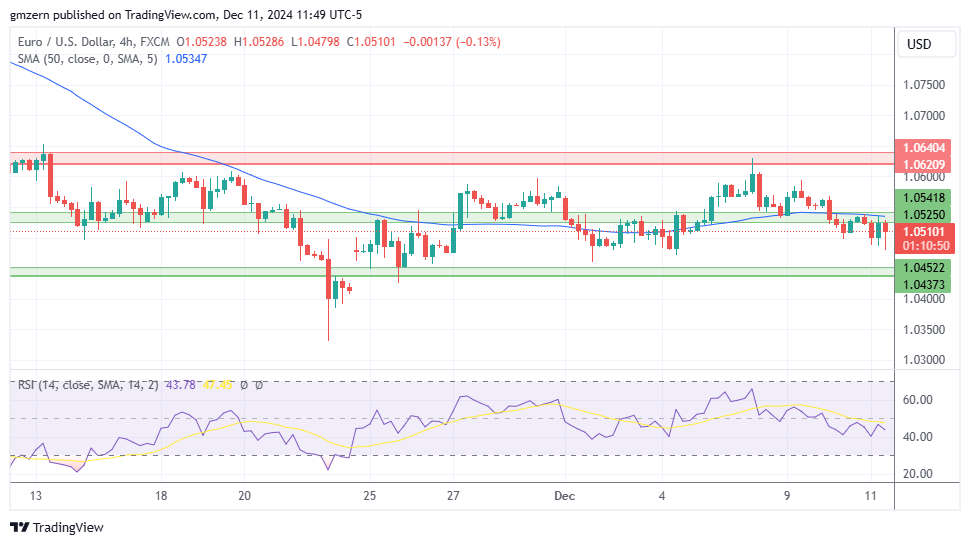 EUR/USD