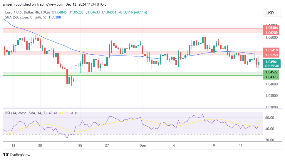 EUR/USD