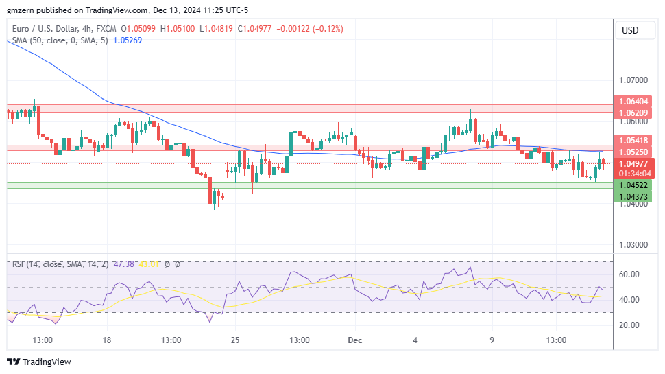 EUR/USD