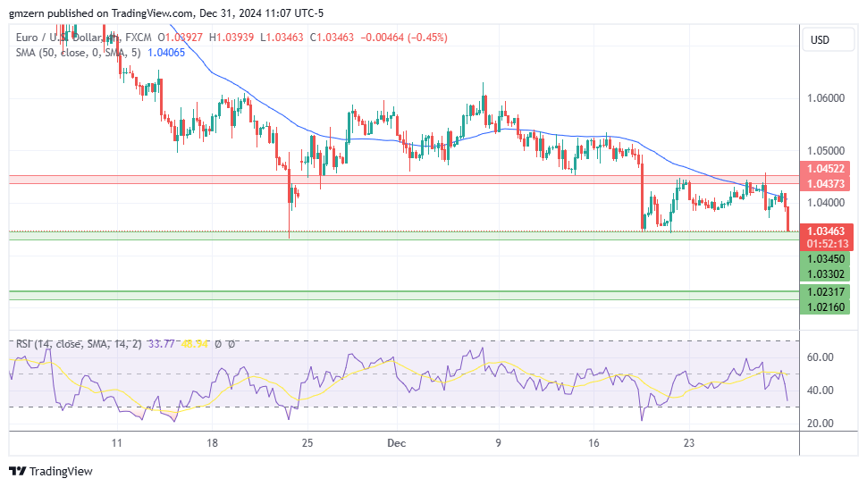 EUR/USD