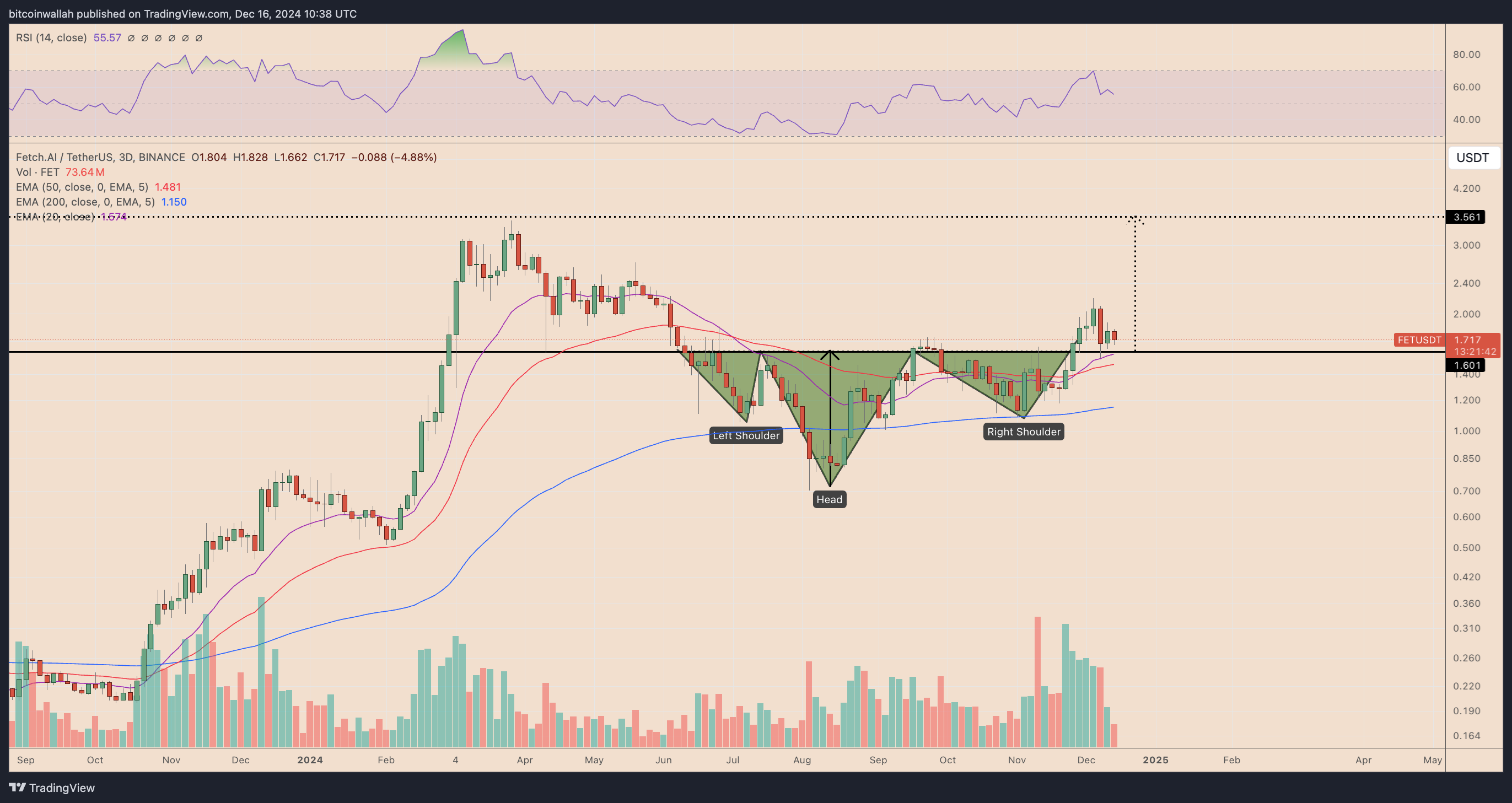 FETUSD three-day price chart