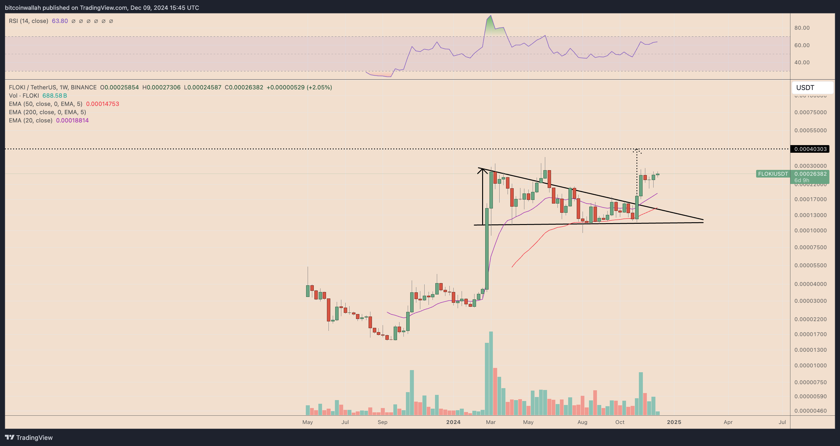 FLOKI/USDT weekly price chart