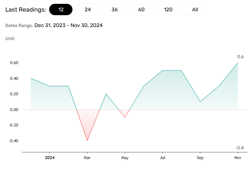 auto inventories fall.