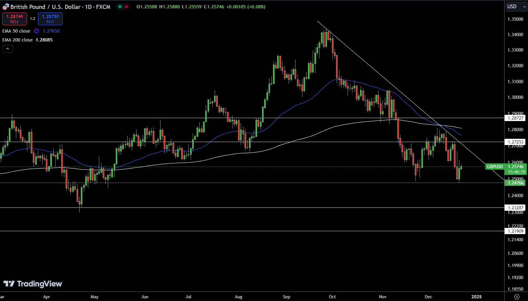 GBP/USD Price Chart - Source: Tradingview