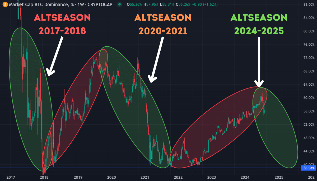 Bitcoin dominance index weekly chart