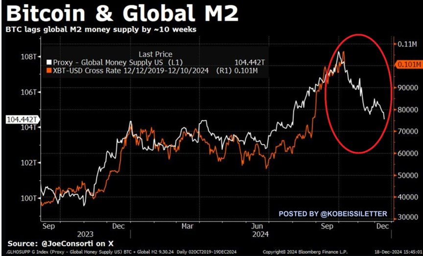 Bitcoin versus M2 supply