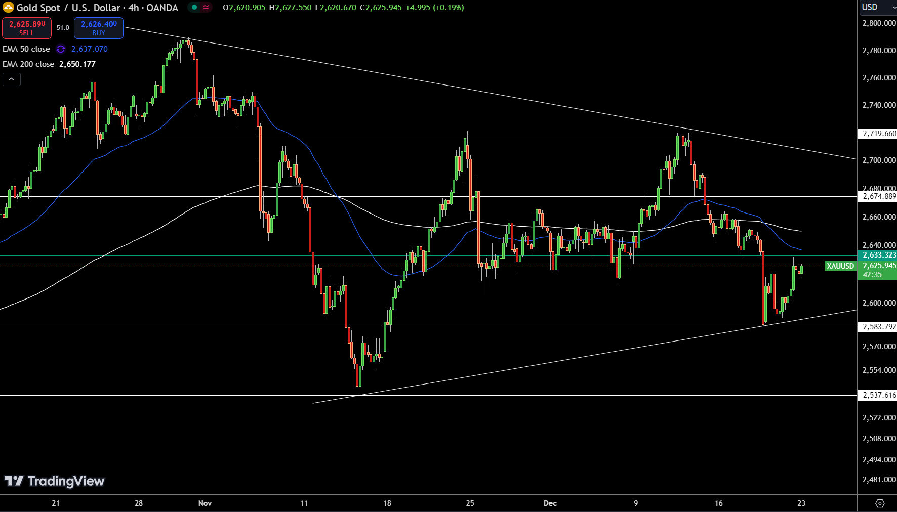 Gold – Chart