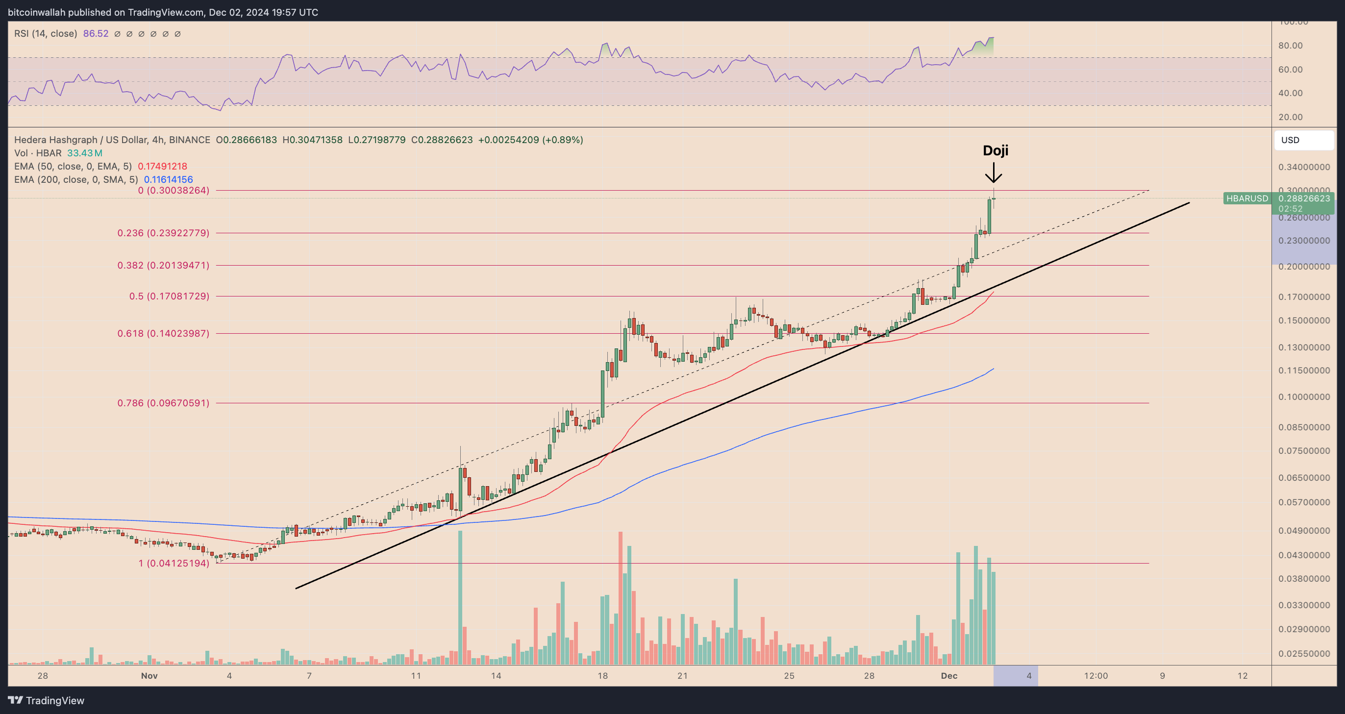 HBAR/USD four-hour price chart