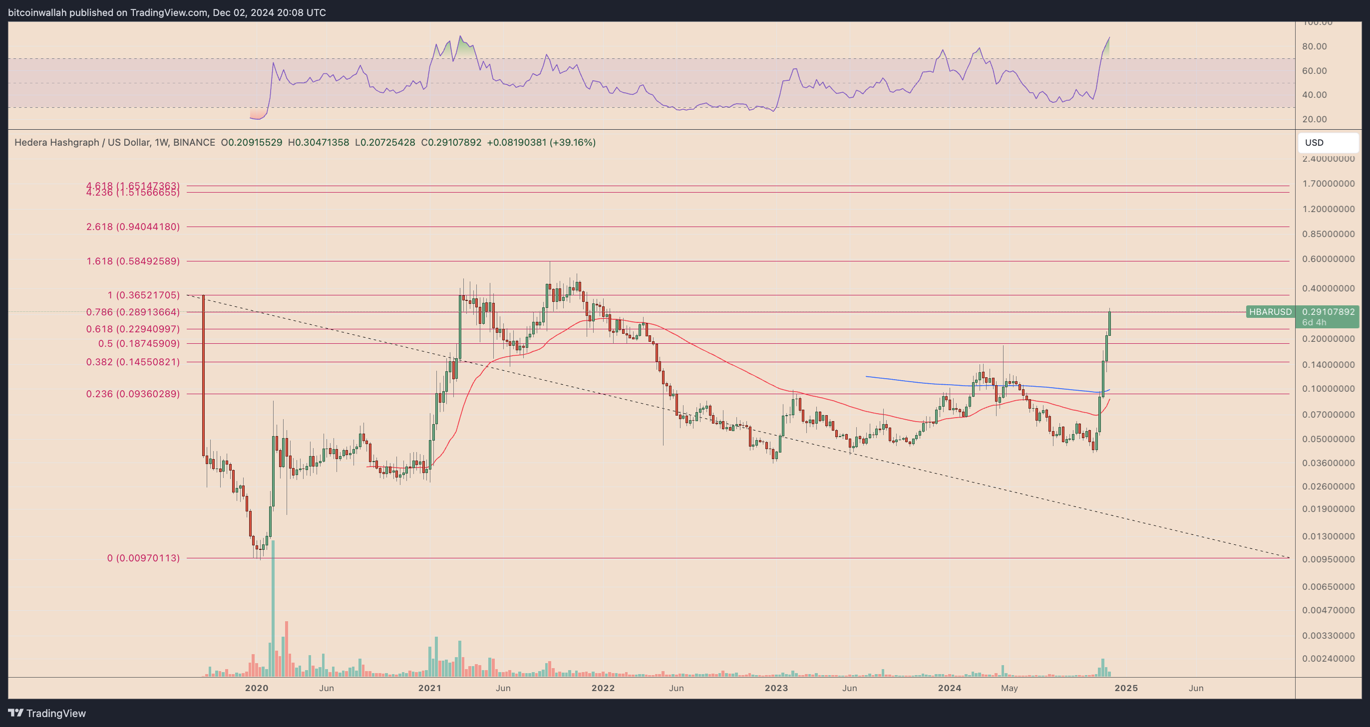 HBARUSD weekly price chart