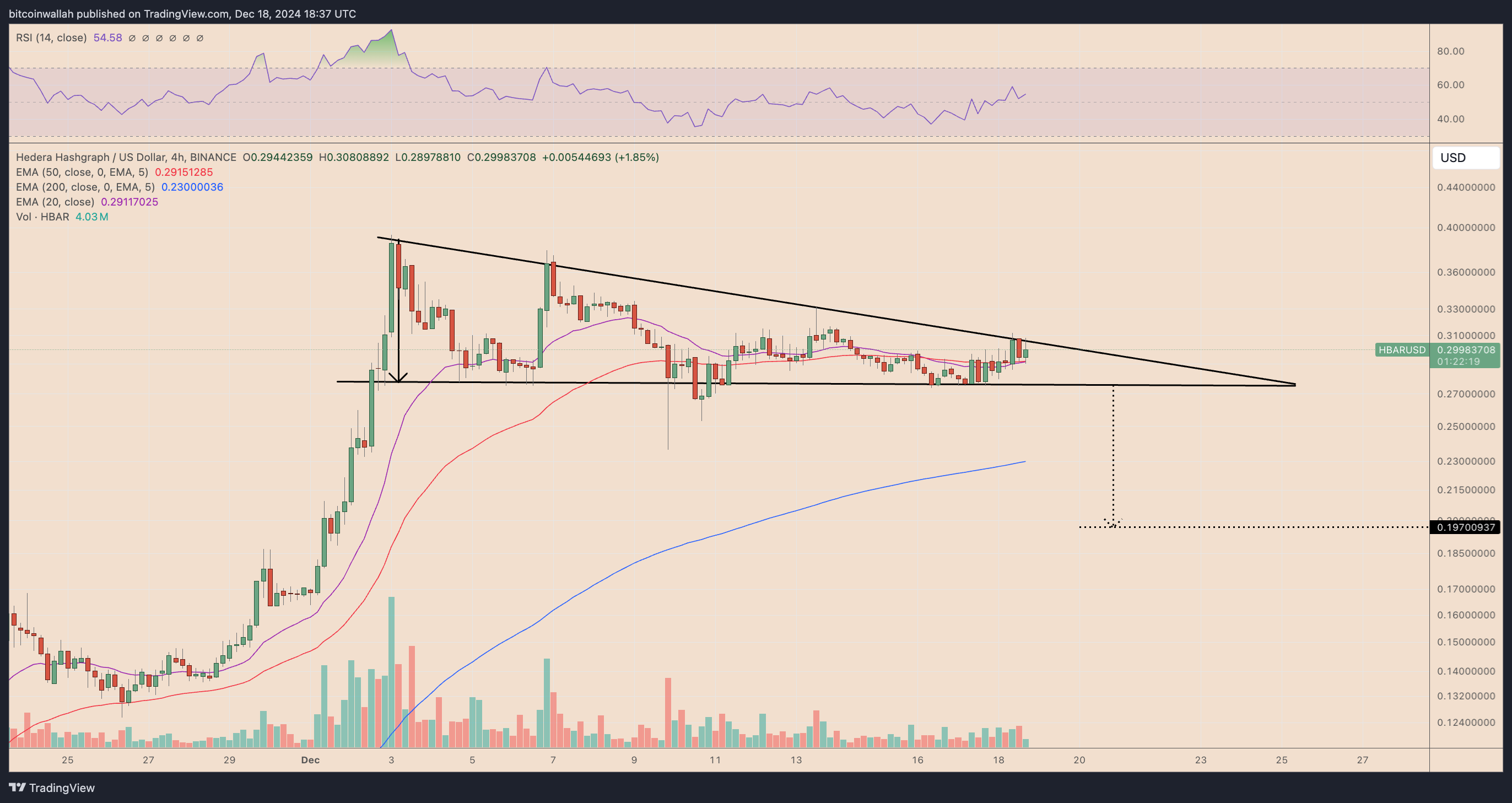 HBARUSD four-hour price chart