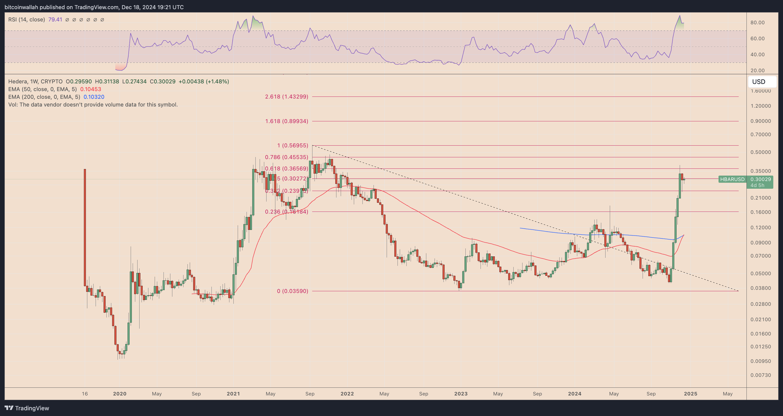 HBAR/USD weekly price chart