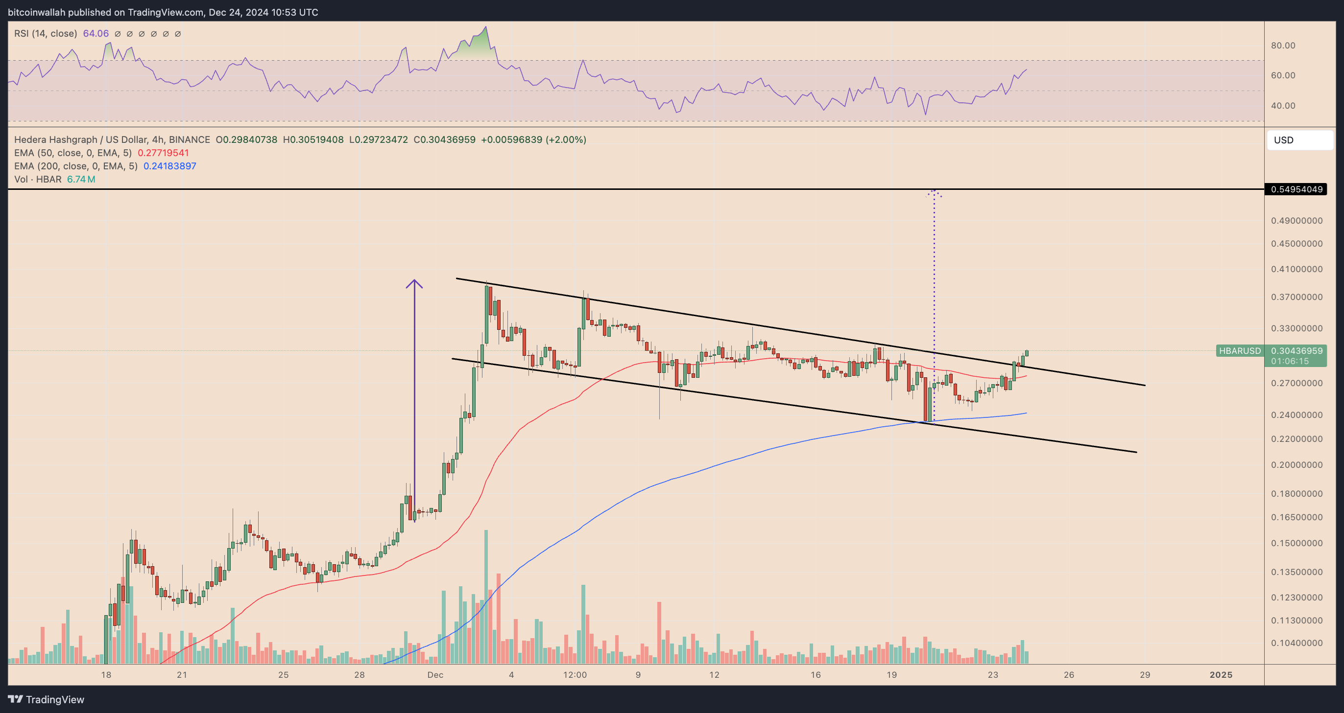 HBARUSD four-hour price chart