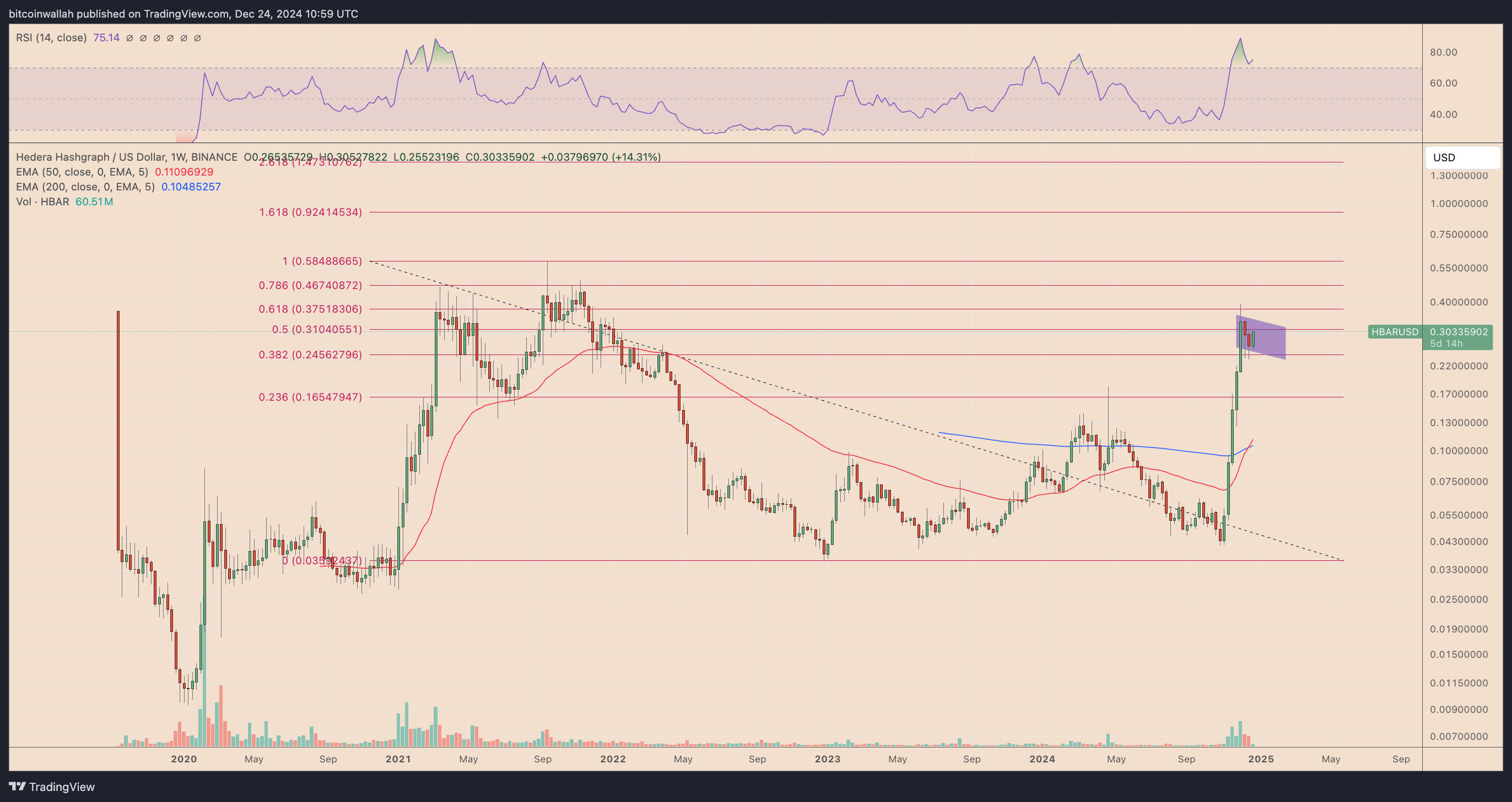 HBAR/USD weekly price chart