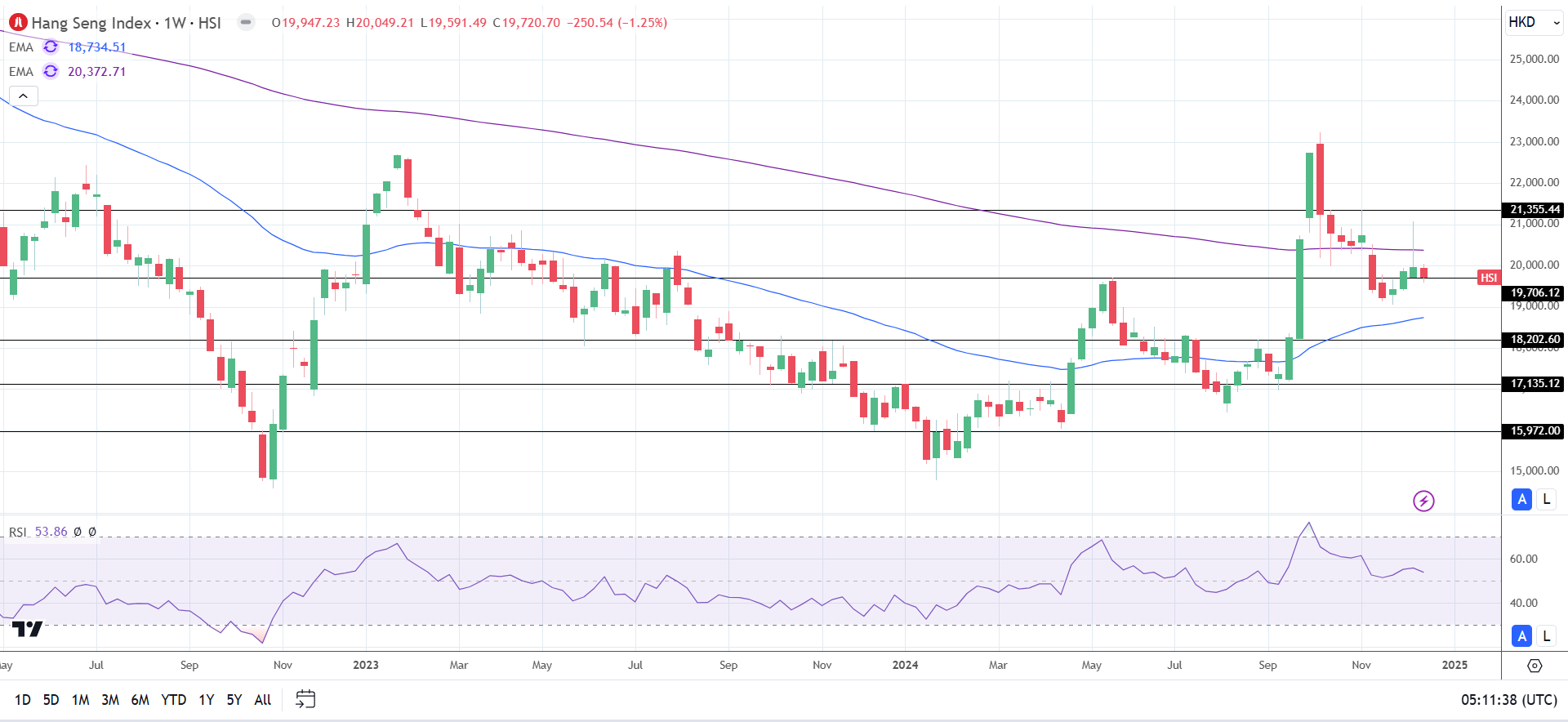 Hang Seng Index trends hinged on China growth.