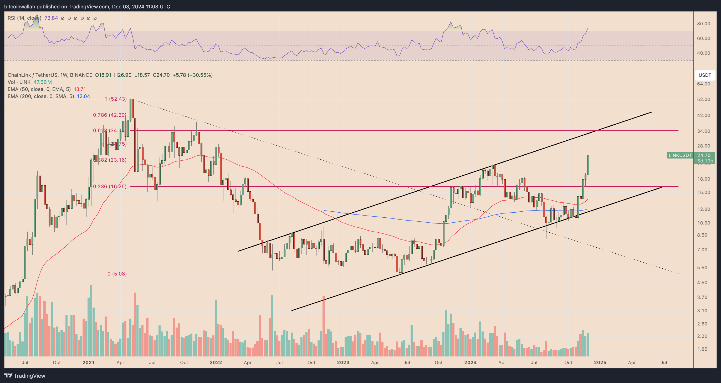 LINK/USDT four-hour price chart