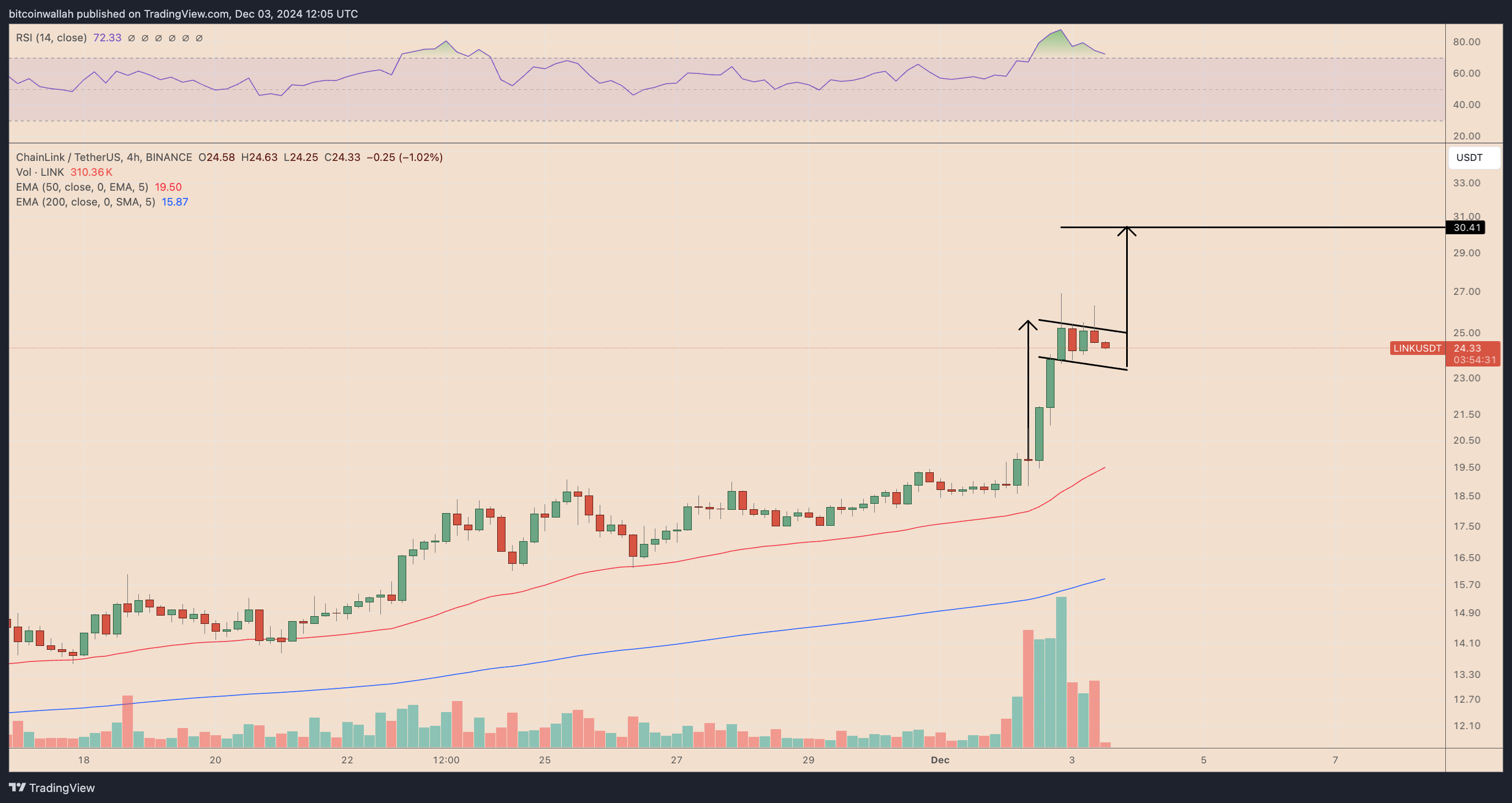 LINK/USDT four-hour price chart