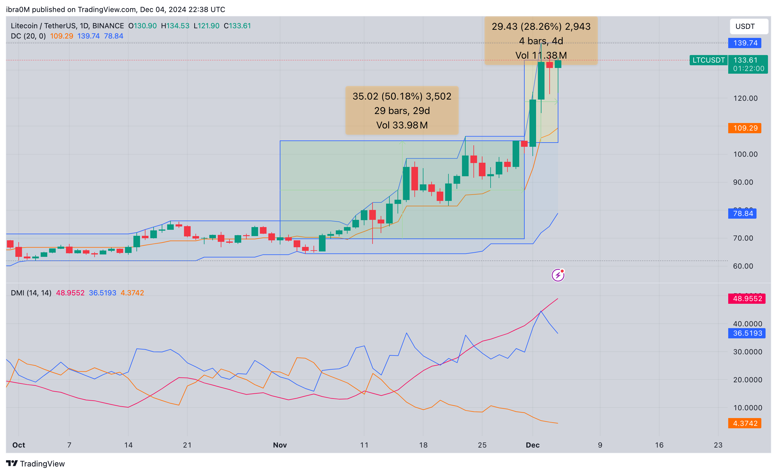 Litecoin price forecast |LTCUSD