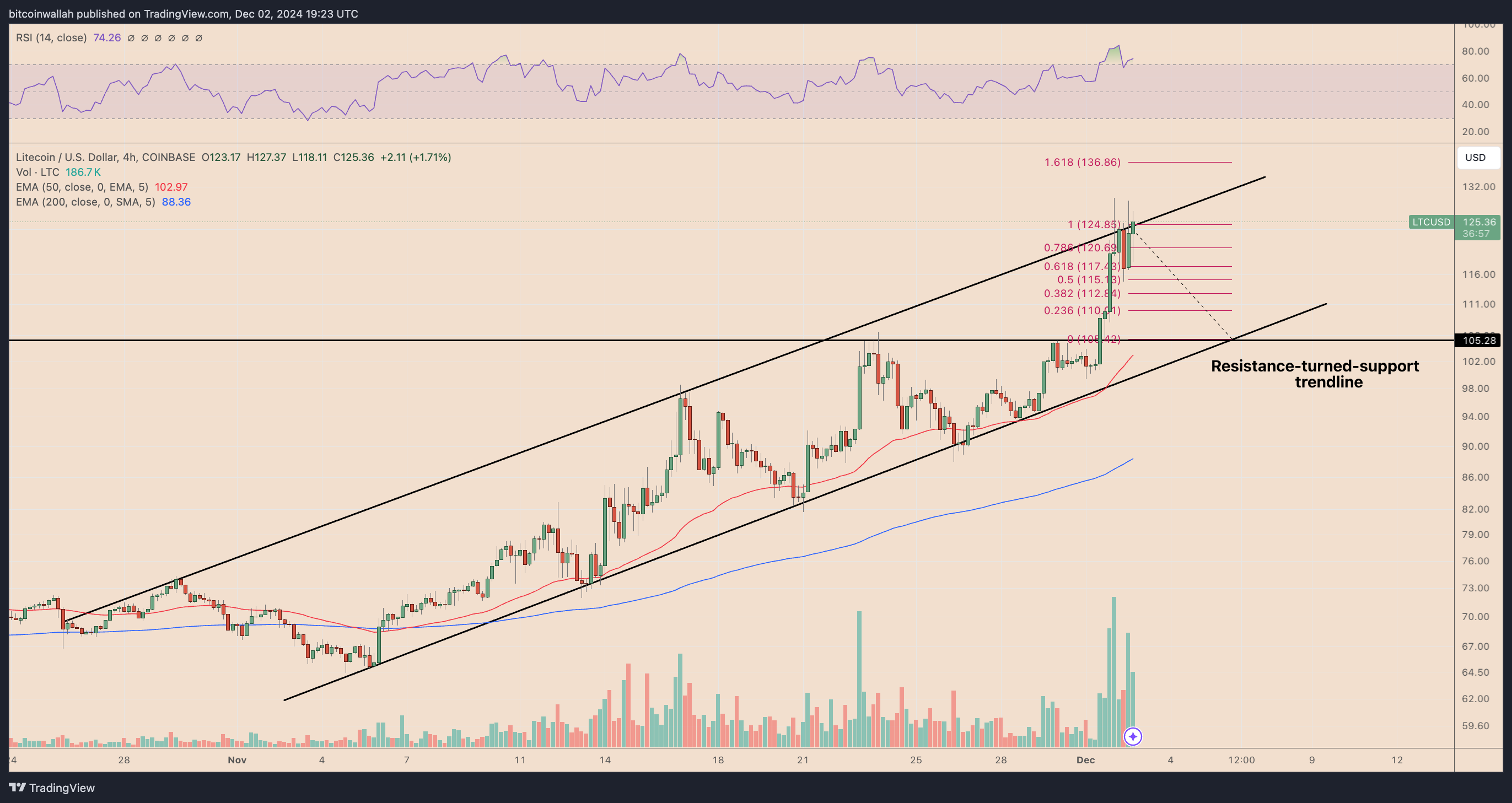 LTC/USD four-hour price chart