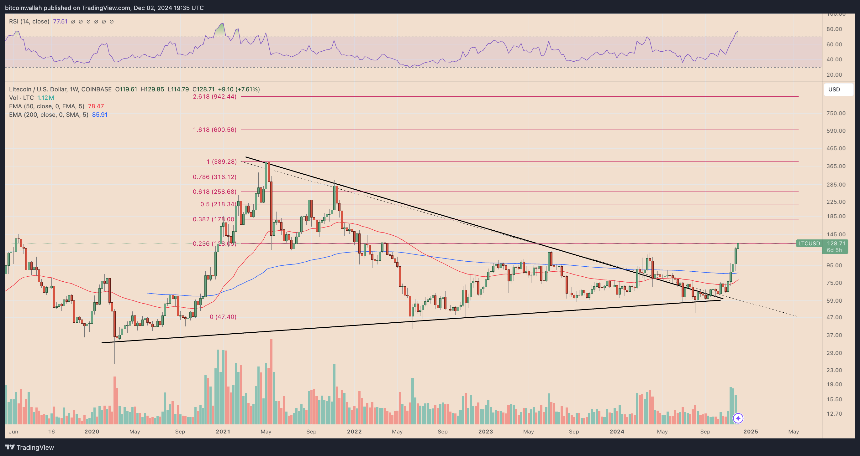 LTC/USD weekly price chart