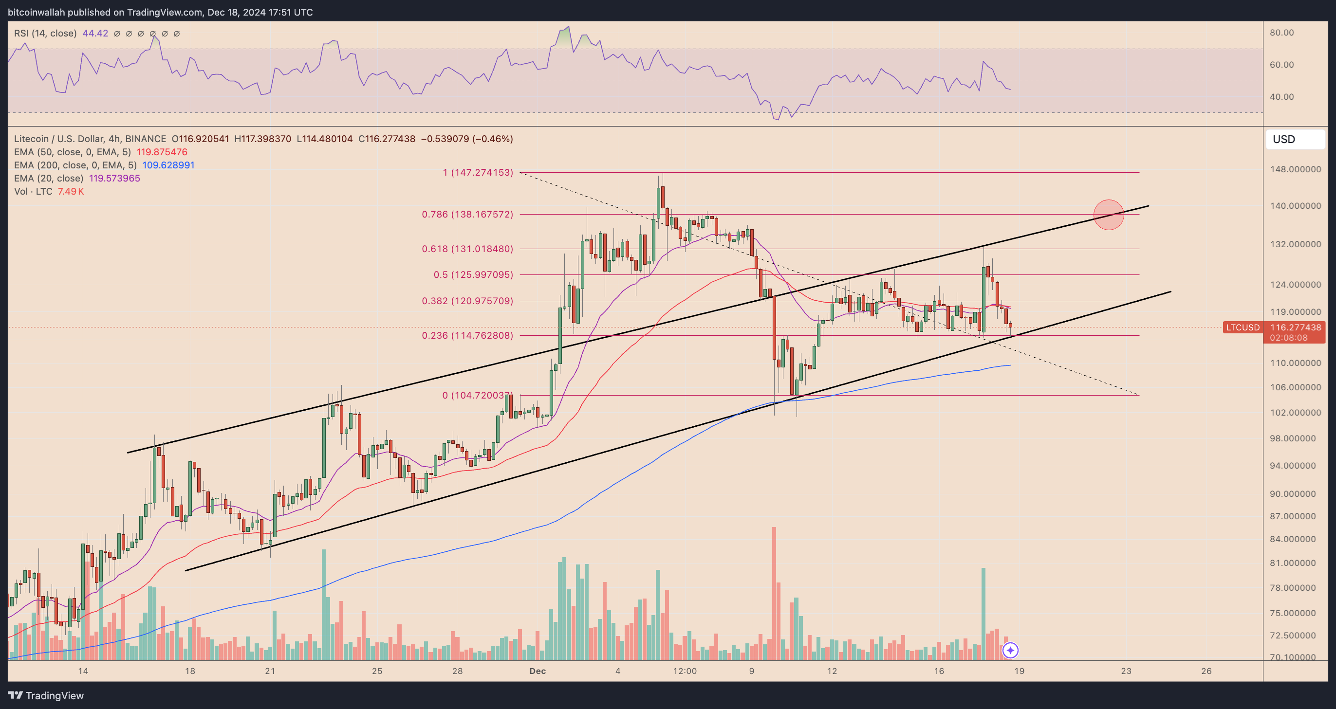 LTC/USD four-hour price chart