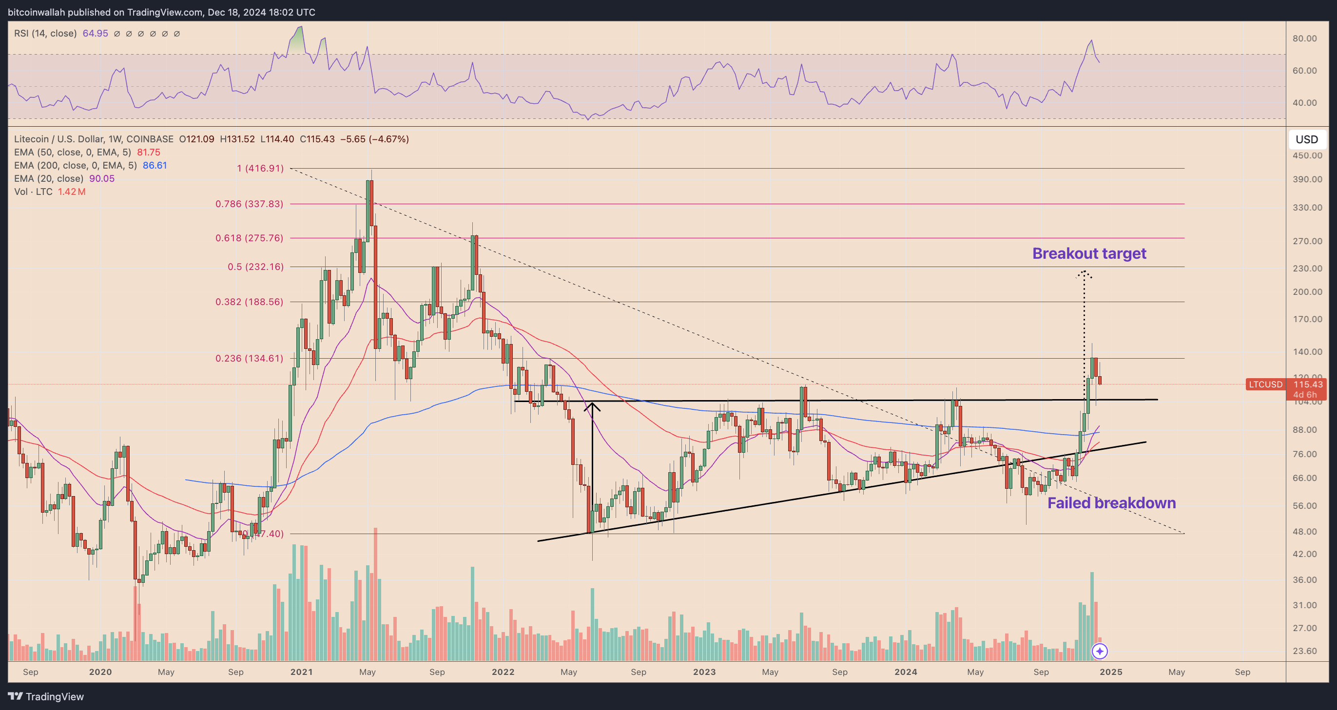 LTC/USD weekly price chart