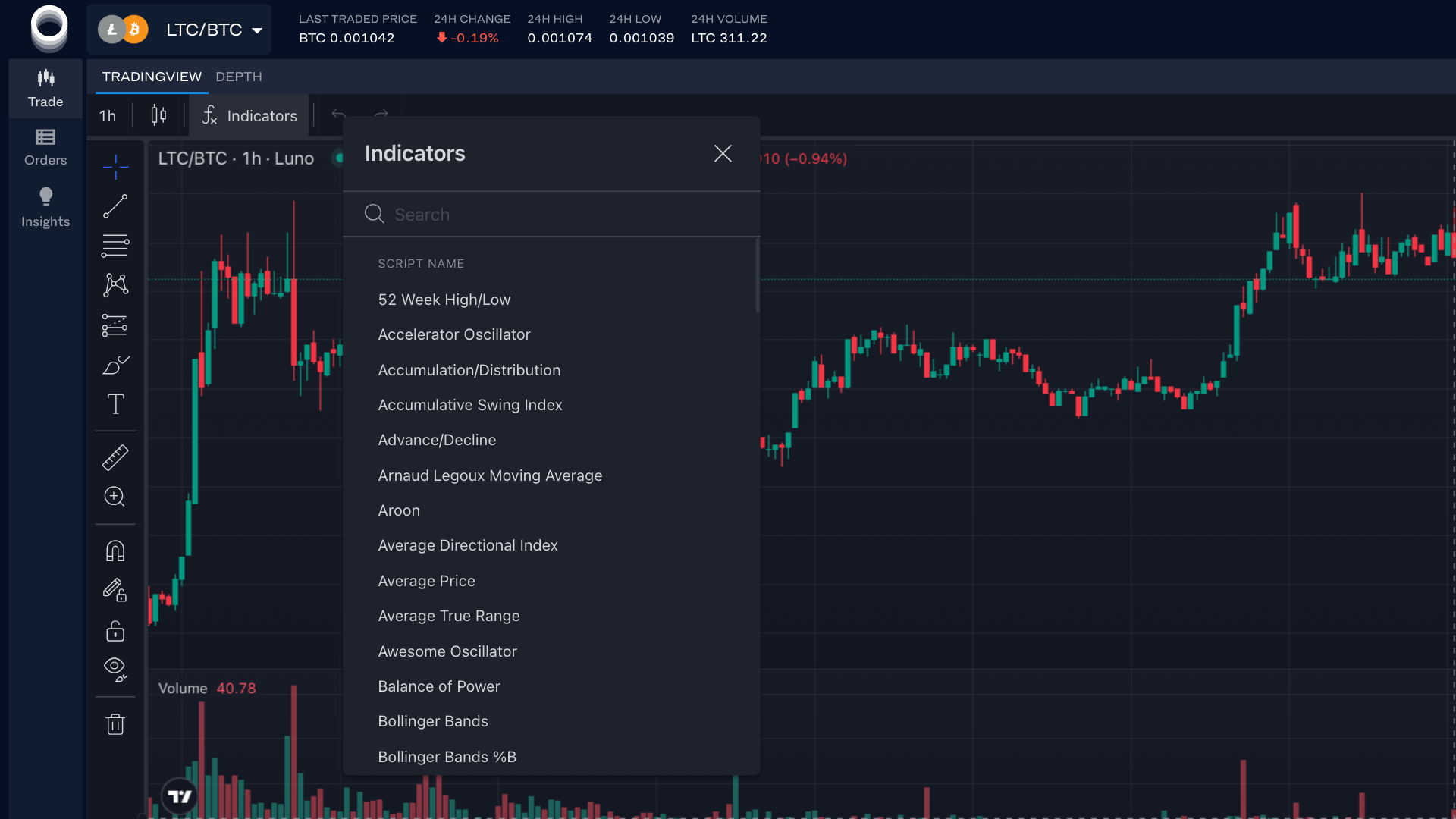 Indicatori di trading su Luno