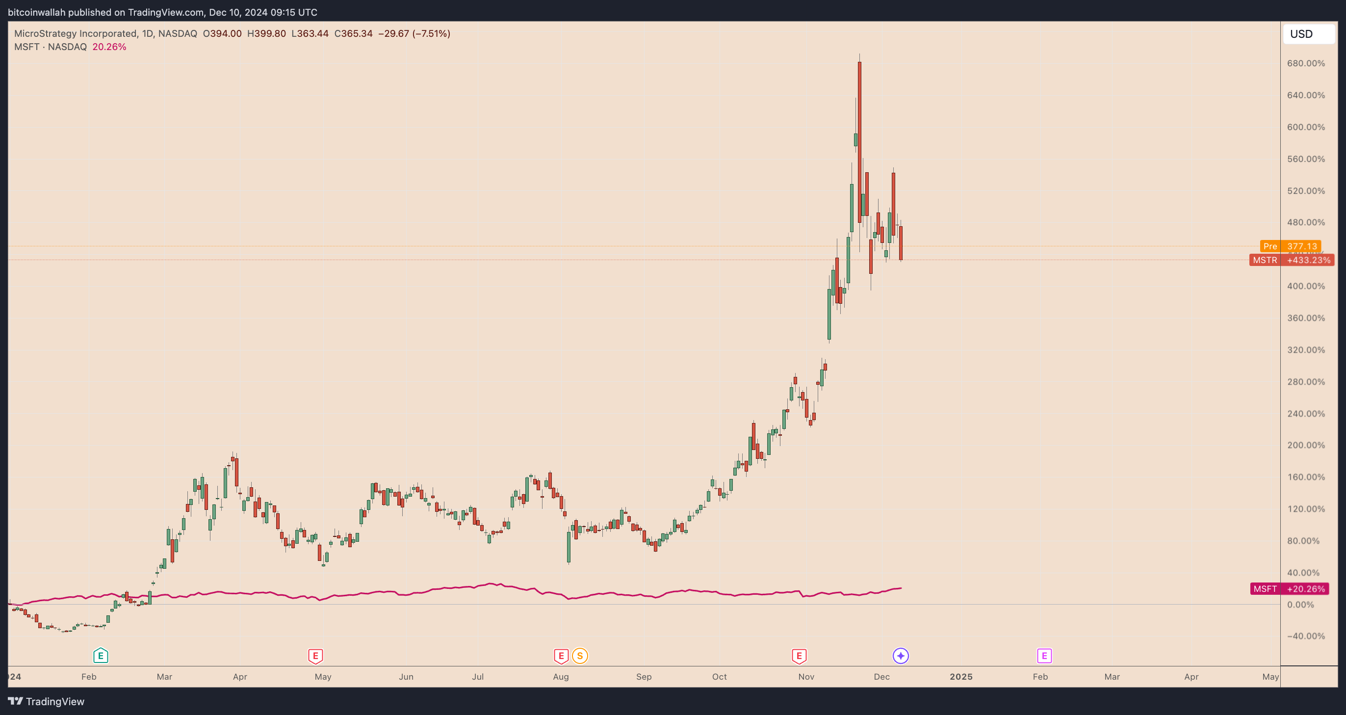 MSTR vs MSFT stock year-to-date performance