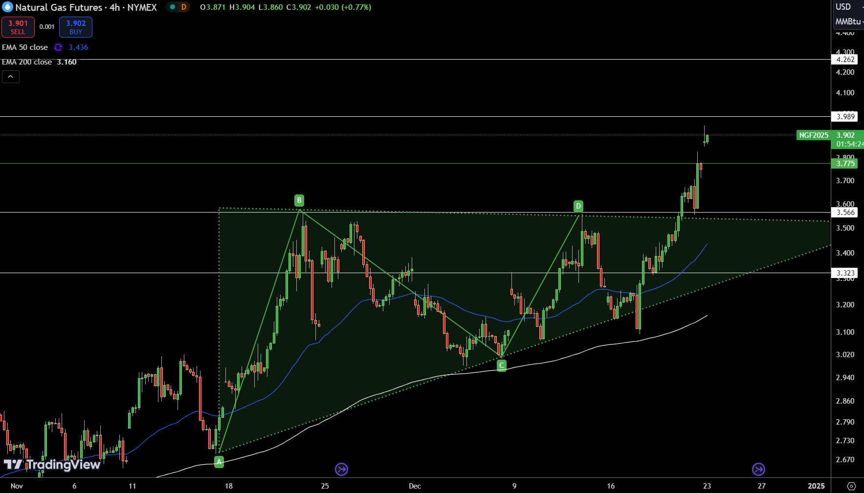 Natural Gas (NG) Price Chart