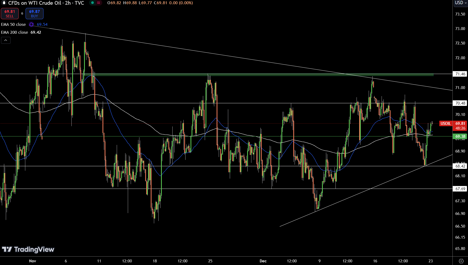 WTI Price Chart