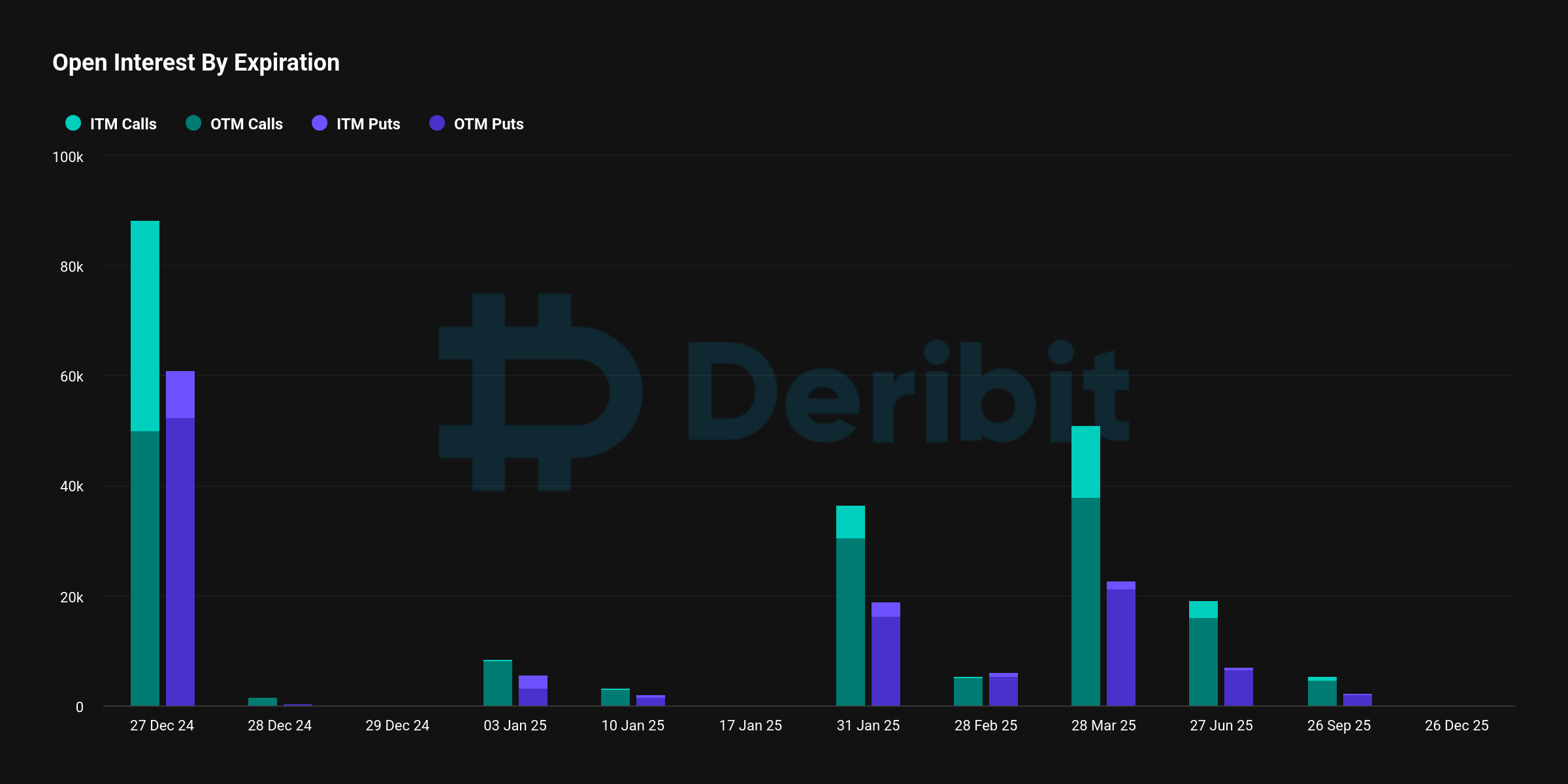 Bitcoin Open Interest By Expiration