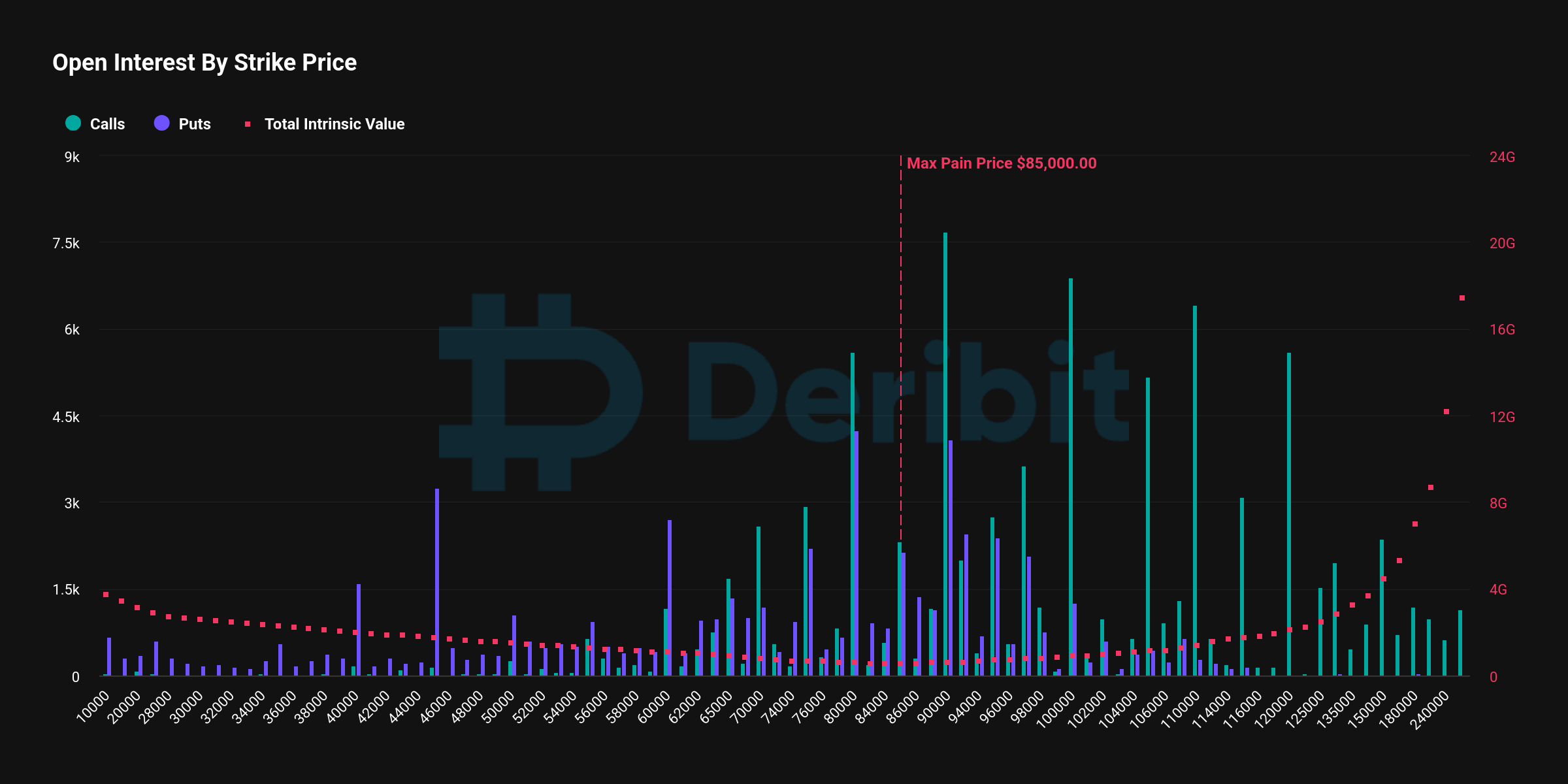 Bitcoin open interest by strike price