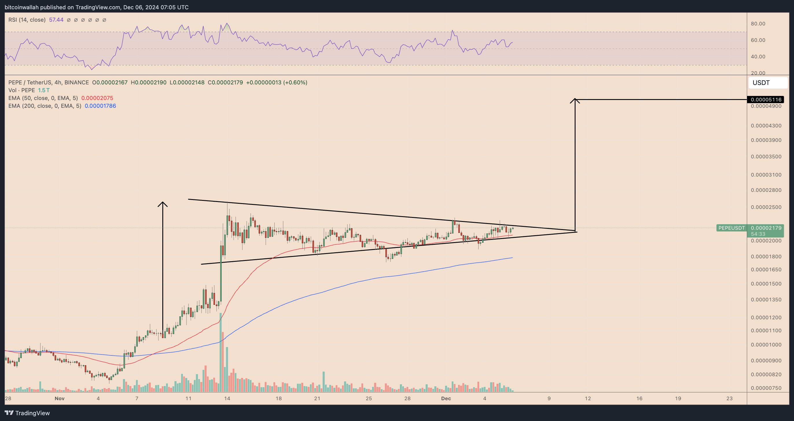 PEPE/USDT four-hour price chart