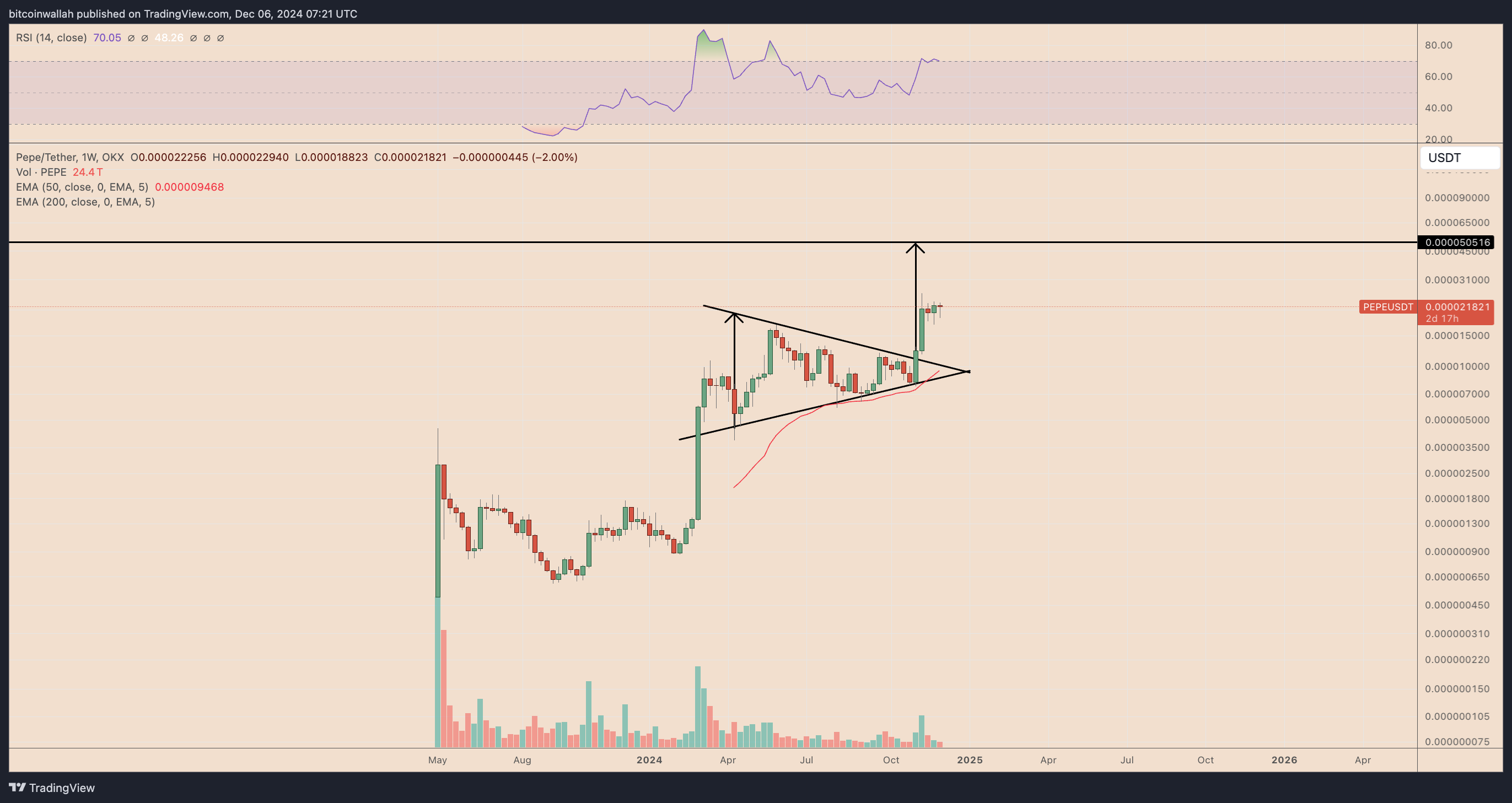 PEPEUSDT weekly price chart