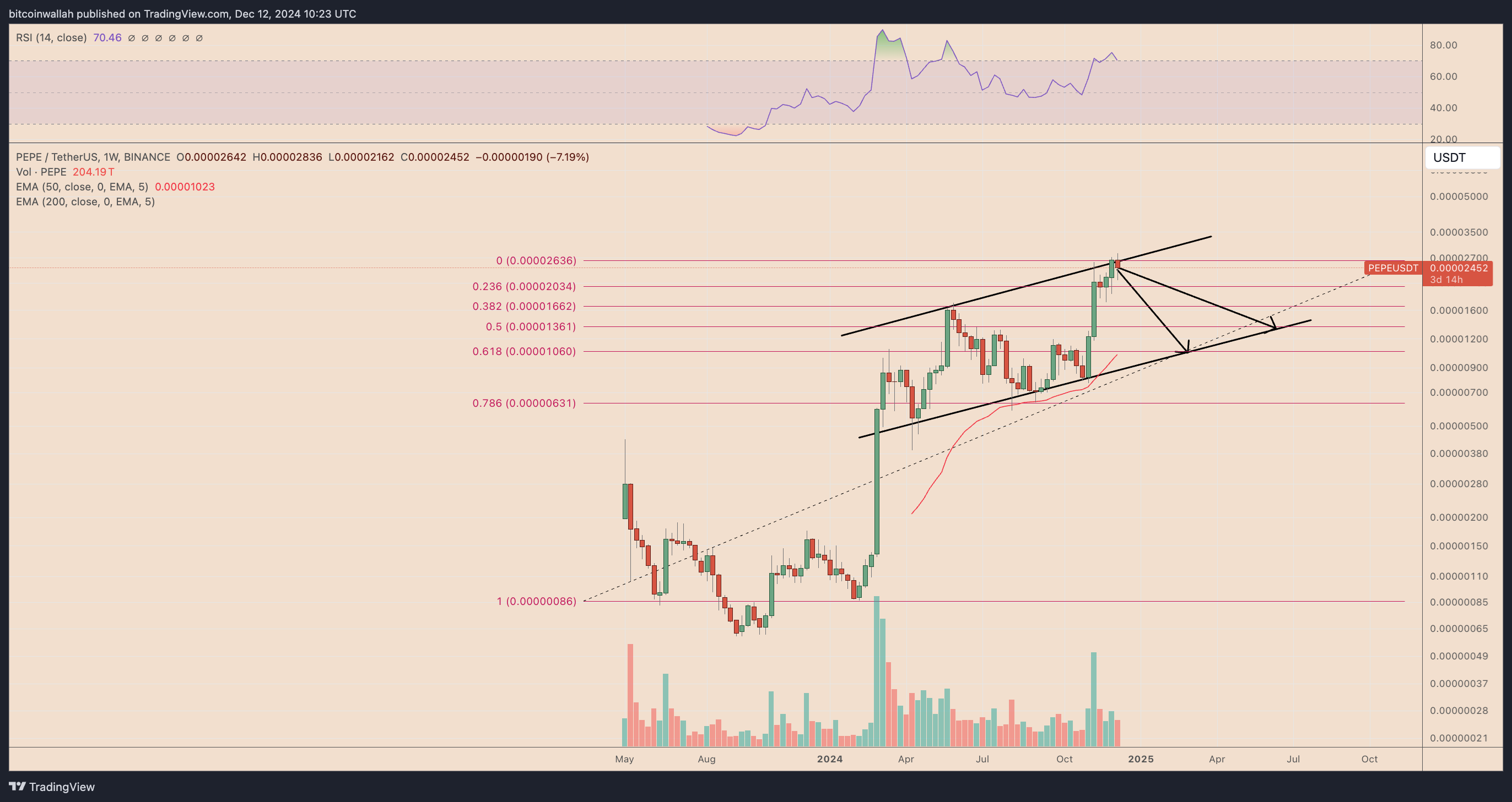 PEPE/USDT weekly price chart