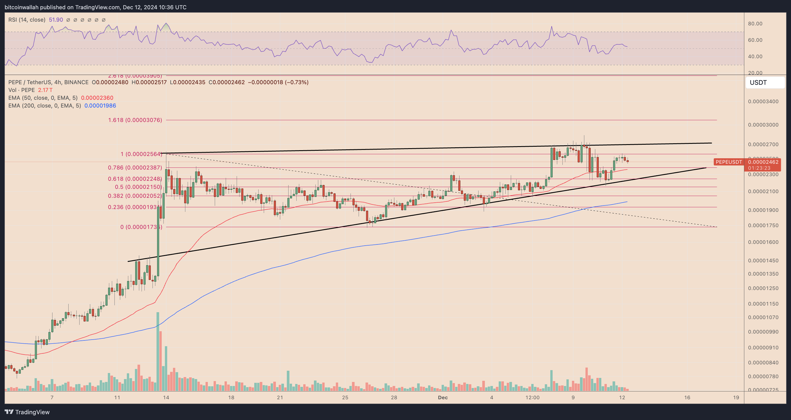 PEPEUSDT four-hour price chart