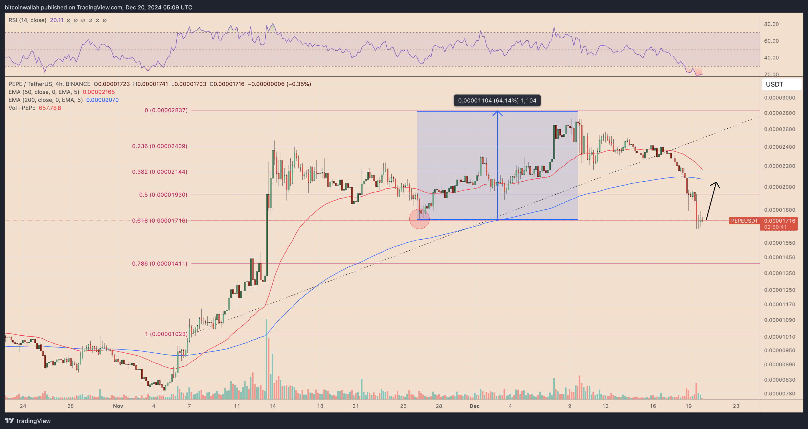 PEPE/USDT four-hour price chart