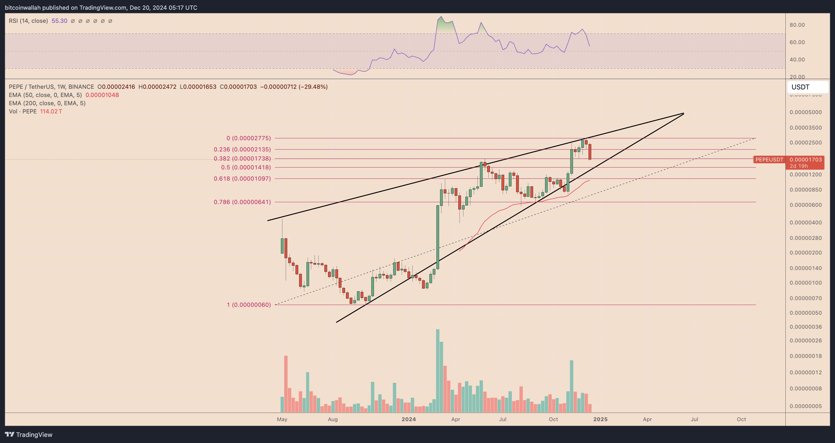 PEPE/USD weekly price chart