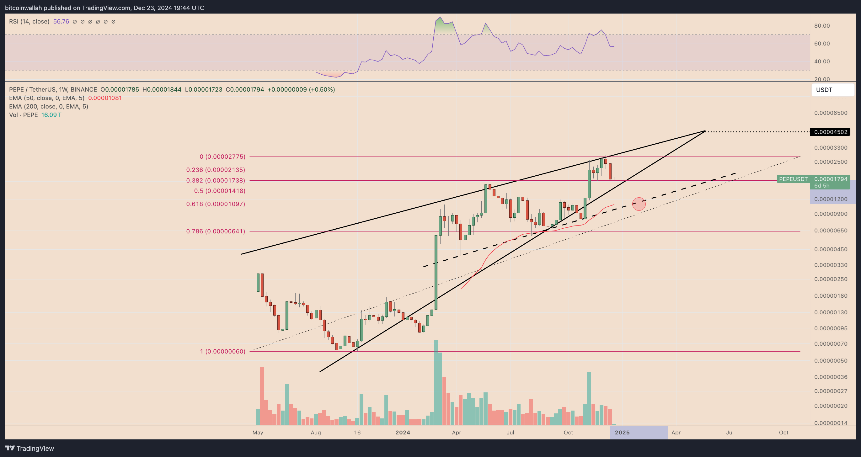 PEPEUSDT weekly price chart